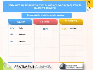 3,2% Λυβίη
3,2% Αίγυπτος
3,2% Μαρόκο
Βραζιλία
Αφρική Ωκεανία N. Αμερική
Γεωγραφικός προσδιορισμός χωρών
9,6%
Ποιες από τις παρακάτω είναι οι κύριες ξένες αγορές που θα
θέλατε να εξάγετε;
22,7%
 