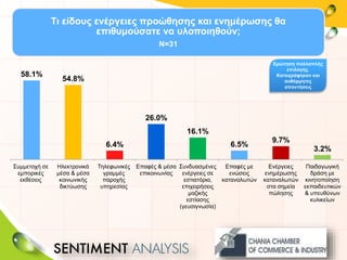 Τι είδους ενέργειες προώθησης και ενημέρωσης θα
επιθυμούσατε να υλοποιηθούν;
Ν=31
58.1%
54.8%
6.4%
26.0%
16.1%
6.5%
9.7%
3.2%
Συμμετοχή σε
εμπορικές
εκθέσεις
Ηλεκτρονικά
μέσα & μέσα
κοινωνικής
δικτύωσης
Τηλεφωνικές
γραμμές
παροχής
υπηρεσίας
Επαφές & μέσα
επικοινωνίας
Συνδυασμένες
ενέργειες σε
εστιατόρια,
επιχειρήσεις
μαζικής
εστίασης
(γευσιγνωσία)
Επαφές με
ενώσεις
καταναλωτών
Ενέργειες
ενημέρωσης
καταναλωτών
στα σημεία
πώλησης
Παιδαγωγική
δράση με
κινητοποίηση
εκπαιδευτικών
& υπευθύνων
κυλικείων
Ερώτηση πολλαπλής
επιλογής.
Καταγράφηκαν και
αυθόρμητες
απαντήσεις
 