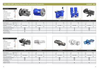 Series
Max. flow rate GPM
Max. discharge pressure PSIG bar
2
Viscosity mm /s
Max. fluid temperature °F °C
Horizontal/vertical installation
Wall/pedestal mounting
Dry installation
In-tank installation
Magnetic coupling
l/min
Series
Max. flow rate GPM
Max. discharge pressure PSIG bar
2
Viscosity mm /s
Max. fluid temperature °F °C
Horizontal/vertical installation
Wall/pedestal mounting
Dry installation
In-tank installation
Magnetic coupling
l/min
18 19
Oil
AFT-T
29
87 6
1.4 to 380
302 150
-/
-/•
•
-
-
108
•
Oil
LPD
5
147 10
1.4 to 600
194 90
/
/••
•
-
-
20
••
Oil
LPE Optiline
46
232 16
1.4 to 1.500
356 180
/•
/••
•
-
•
175
•
Oil
LPE Standard
47
232 16
1.4 to 3,500
311 155
/••
/••
•
-
-
180
Oil
ACE Optiline
46
232 16
1.4 to 1,500
356 180
/••
/••
•
-
•
175
Oil
ACG Optiline
311
232 16
1.4 to1,500
356 180
/••
/••
•
-
•
1,180
Oil
TRILUBTRD
9
102 7
1.4 to 1,500
194 90
/••
/••
•
•
-
35
Pumped liquid
Water
Wastewater
Oil, lubricating fluids
Coolant lubricants
Heat carrier liquids
Chemicals
Food, beverage, cosmetics,
pharmaceuticals
Water
Waste
Oil
Cool
Heat
Chem
Food
Pumped liquid
Water
Wastewater
Oil, lubricating fluids
Coolant lubricants
Heat carrier liquids
Chemicals
Food, beverage, cosmetics,
pharmaceuticals
Water
Waste
Oil
Cool
Heat
Chem
Food
THREE-SCREW PUMPS: Maximum Performance Data and Construction Characteristics ®
ALLWEILER IMO®
Oil
AFT
29
87 6
1.4 to 380
302 150
/•
/••
•
-
-
108
•
Oil
AFT-F
29
87 6
1.4 to 380
302 150
-/•
-/•
•
-
-
108
Oil
ACD
11
102 7
1.4 to 1,500
194 90
/••
/••
•
-
-
42
 