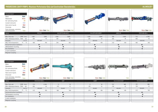 Series
Max. flow rate GPM
Max. discharge pressure PSIG bar
2
Viscosity mm /s
Max. fluid temperature °F °C
Horizontal/vertical installation
Wall/pedestal mounting
Dry installation
In-tank installation
Magnetic coupling
l/min
Series
Max. flow rate GPM
Max. discharge pressure PSIG bar
2
Viscosity mm /s
Max. fluid temperature °F °C
Horizontal/vertical installation
Wall/pedestal mounting
Dry installation
In-tank installation
Magnetic coupling
l/min
36 37
Waste Chem Food
AE.E-ID
1,981 7,500
232
300,000
302 150
/-•
-/•
•
-
-
16
Waste Chem Food
ALL-OPTIFLOW AE1F
1,004 3,800
232
300,000
275 135
/-•
-/•
•
-
-
16
ALL-OPTLOW AEB1F
1,004 3,800
232
300,000
212 100
/-•
-/•
•
-
-
16
Waste Chem Food
AEB.E-IE
766
232
300,000
212 100
/-•
-/•
•
-
-
2,900
16
Waste Chem Food
TECFLOW AE1L
713 2,700
232
200,000
302 150
/-•
-/•
•
-
-
16
Waste Chem Food
ADP
3
174 12
20,000
302 150
/-•
-/•
•
-
-
10
Waste Chem Food
ADBP
3 10
174 12
20,000
212 100
/-•
-/•
•
-
-
Food
ALLCLEAN ACNP
127 480
174 12
150,000
266 130
/-•
-/•
•
-
-
Food
ALLCLEAN ACNBP
127 480
174 12
150,000
212 100
/-•
-/•
•
-
-
Waste Chem Food
TECFLOW AEB1L
713 2,700
232
200,000
212 100
/-•
-/•
•
-
-
16
Pumped liquid
Water
Wastewater
Oil, lubricating fluids
Coolant lubricants
Heat carrier liquids
Chemicals
Food, beverage, cosmetics,
pharmaceuticals
Water
Waste
Oil
Cool
Heat
Chem
Food
Pumped liquid
Water
Wastewater
Oil, lubricating fluids
Coolant lubricants
Heat carrier liquids
Chemicals
Food, beverage, cosmetics,
pharmaceuticals
Water
Waste
Oil
Cool
Heat
Chem
Food
PROGRESSING CAVITY PUMPS: Maximum Performance Data and Construction Characteristics ®
ALLWEILER
 