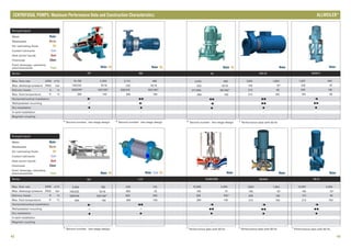 Series
3
Max. flow rate GPM m /h
Max. discharge pressure PSIG bar
Delivery heady ft m
Max. fluid temperature °F °C
Horizontal/vertical installation
Wall/pedestal mounting
Dry installation
In-tank installation
Magnetic coupling
Series
3
Max. flow rate GPM m /h
Max. discharge pressure PSIG bar
Delivery heady ft m
Max. fluid temperature °F °C
Horizontal/vertical installation
Wall/pedestal mounting
Dry installation
In-tank installation
Magnetic coupling
42 43
CENTRIFUGAL PUMPS: Maximum Performance Data and Construction Characteristics
* Second number: two-stage design
NB
2,113 480
232 10/16
328/476 100/145*
284 140
/••
/-•
•
-
-
OilWater OilWater
NI
2,025 460
232 10/16
311/459 95/140*
284 140
/••
-/•
•
-
-
* Second number: two-stage design * Second number: two-stage design
OilWater
NT
10,158 2,300
145/232 10/16
328/476* 100/145*
284 140
/-•
-/-
•
-
-
Water
MA-B
7,925 1,800
145 10*
213 65
212 100
/••
/••
•
-
-
* Performance data with 60 Hz
Water
NAM-F
1,937 440
232 16
476 145
194 90
-/•
/••
•
-
-
OilWater
NS
3,434 780
145/232 10/16
328/476 100/145*
284 140
/-•
-/-
•
-
-
* Second number: two-stage design
OilWater Cool
L/LV
528 120
363 25
820 250
284 140
/••
-/-
•
-
-
Water
NAM/NIM
10,568 2,400
145 10
328 100*
284 140
-/•
/••
•
-
-
* Performance data with 60 Hz
Water
MI/MA
7,925 1,800
145 10*
459 140
212 100
-/•
/••
•
-
-
* Performance data with 60 Hz
Water
MI-D
10,567 2,400
145 10*
131 40
212 100
-/•
/••
•
-
-
* Performance data with 60 Hz
Pumped liquid
Water
Wastewater
Oil, lubricating fluids
Coolant lubricants
Heat carrier liquids
Chemicals
Food, beverage, cosmetics,
pharmaceuticals
Water
Waste
Oil
Cool
Heat
Chem
Food
Pumped liquid
Water
Wastewater
Oil, lubricating fluids
Coolant lubricants
Heat carrier liquids
Chemicals
Food, beverage, cosmetics,
pharmaceuticals
Water
Waste
Oil
Cool
Heat
Chem
Food
®
ALLWEILER
 