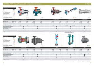 Series
3
Max. flow rate GPM m /h
Max. discharge pressure PSIG bar
Delivery heady ft m
Max. fluid temperature °F °C
Horizontal/vertical installation
Wall/pedestal mounting
Dry installation
In-tank installation
Magnetic coupling
Series
3
Max. flow rate GPM m /h
Max. discharge pressure PSIG bar
Delivery heady ft m
Max. fluid temperature °F °C
Horizontal/vertical installation
Wall/pedestal mounting
Dry installation
In-tank installation
Magnetic coupling
44 45
Heat Chem
ALLCHEM CNH-B
5,300 1,200
232/363 16/25
482 147
662 350
/-•
-/-
•
-
-
Chem
ALLCHEM CNB
1,057 240
232/363 16/25
328 100
320 160
/••
-/-
•
-
-
Chem
ALLMAG CNH-M
2,862 650
232/363 16/25
476 145
338 170
/-•
-/-
•
-
•
Heat Chem
ALLMAG CNH-ML
1,321 300
232/363 16/25
476 145
405/662 207/350*
/-•
-/-
•
-
•
* Hot water/Heat transfer oil
Chem
ALLMAG CNB-M
1,321 300
232/363 16/25
476 145
482 250
/••
-/-
•
-
•
Chem
ALLMAG CMA
462 105
232 16
180 55
302 150
/••
-/-
•
-
•
Chem
ALLMAG CMAL
462 105
232 16
180 55
302 150
/-•
-/-
•
-
•
Oil
MELO
7,045
232 16
509 155
212 100
-/•
-/-
-
•
-
1,600
Oil
ALLUB NSSV
2,500* 550*
232 16
492 150
248 120
-/•
-/-
-
•
-
* Higher flow rate on request
OilWater
NSG
3,434
145/232 10/16
328/476 100/145*
284 140
/••
/-•
•
-
-
780
* Second number: two-stage design
Pumped liquid
Water
Wastewater
Oil, lubricating fluids
Coolant lubricants
Heat carrier liquids
Chemicals
Food, beverage, cosmetics,
pharmaceuticals
Water
Waste
Oil
Cool
Heat
Chem
Food
Pumped liquid
Water
Wastewater
Oil, lubricating fluids
Coolant lubricants
Heat carrier liquids
Chemicals
Food, beverage, cosmetics,
pharmaceuticals
Water
Waste
Oil
Cool
Heat
Chem
Food
CENTRIFUGAL PUMPS: Maximum Performance Data and Construction Characteristics ®
ALLWEILER
 