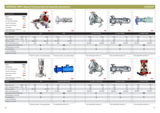 Series
3
Max. flow rate GPM m /h
Max. discharge pressure PSIG bar
Delivery heady ft m
Max. fluid temperature °F °C
Horizontal/vertical installation
Wall/pedestal mounting
Dry installation
In-tank installation
Magnetic coupling
Series
3
Max. flow rate GPM m /h
Max. discharge pressure PSIG bar
Delivery heady ft m
Max. fluid temperature °F °C
Horizontal/vertical installation
Wall/pedestal mounting
Dry installation
In-tank installation
Magnetic coupling
46 47
Heat
ALLHEAT NBWH
1,189
232 16
302 92
361/662 183/350*
/••
-/-
•
-
-
270
* Hot water/Heat transfer oil
Heat
ALLHEAT NIWH
969 220
232 16
302 92
361/662 183/350*
/••
-/-
•
-
-
* Hot water/Heat transfer oil
Heat
ALLHEAT CIWH
462 105
363 25
190 58
405/662* 207/350*
/••
-/-
•
-
-
* Hot water/Heat transfer oil
Heat
ALLHEAT NTWH
5,504 1,250
232 16
328 100
361/662 183/350*
/-•
-/-
•
-
-
* Hot water/heat transfer oil
Heat
NTT
5,504 1,250
232 16
328/476* 100/145*
662 350
/-•
-/-
•
-
-
* Second number: two-stage design
Heat
NBT
1,189 270
232 16
301/476 92/145*
662 350
/••
-/-
•
-
-
* Second number: two-stage design
Heat
NIT
969 220
232 16
301/459 92/140*
662 350
/••
-/-
•
-
-
* Second number: two-stage design
Heat
ALLMAG CMAT/CMIT
462 105
232 16
180 55
361/662 183/350*
/••
-/-
•
-
•
* Hot water/Heat transfer oil
Heat
ALLHEAT CTWH/CWH
6,384 1,450
363 25
328 100
405/752* 207/400*
/-•
-/-
•
-
-
* Hot water/Heat transfer oil
Heat
ALLHEAT CBWH
1,057 240
363 25
207 63
405/752* 207/400*
/••
-/-
•
-
-
* Hot water/Heat transfer oil
Pumped liquid
Water
Wastewater
Oil, lubricating fluids
Coolant lubricants
Heat carrier liquids
Chemicals
Food, beverage, cosmetics,
pharmaceuticals
Water
Waste
Oil
Cool
Heat
Chem
Food
Pumped liquid
Water
Wastewater
Oil, lubricating fluids
Coolant lubricants
Heat carrier liquids
Chemicals
Food, beverage, cosmetics,
pharmaceuticals
Water
Waste
Oil
Cool
Heat
Chem
Food
CENTRIFUGAL PUMPS: Maximum Performance Data and Construction Characteristics ®
ALLWEILER
 