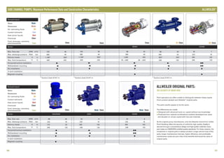 Series
3
Max. flow rate GPM m /h
Max. discharge pressure PSIG bar
Delivery heady ft m
Max. fluid temperature °F °C
Horizontal/vertical installation
Wall/pedestal mounting
Dry installation
In-tank installation
Magnetic coupling
Series
3
Max. flow rate GPM m /h
Max. discharge pressure PSIG bar
Delivery heady ft m
Max. fluid temperature °F °C
Horizontal/vertical installation
Wall/pedestal mounting
Dry installation
In-tank installation
Magnetic coupling
56 57
SIDE CHANNEL PUMPS: Maximum Performance Data and Construction Characteristics
Water Chem
SOHB
33 8
232 16
492 150
248 120
/••
/••
•
-
-
Oil Chem
SOHM
30 7
323 16
393 120
248 120
/••
/••
•
-
•
SRZ
159 36
580 40
1,148* 350*
428 220
/-•
-/•
•
-
-
Water Chem
SOH
33 8
232 16
492 150
248 120
/-•
-/•
•
-
-
Chem
SVG/SVM
88 20
232 16
170 52
248 120
/- •
-/•
•
-
•
Chem
* Suction head 23 ft/7 m
Chem
SRZS
159 36
580 40
1,148* 350*
428 220
/-•
-/•
•
-
-
* Suction head 23 ft/7 m
Oil Chem
SFH
88 20
363 25
820* 250*
248 120
/-•
-/•
•
-
-
* Suction head 23 ft/7 m
Chem
SEMA
88 20
580 40
1,050 320
-76...+392 -60 +200
/-•
-/•
•
-
•
ALLWEILER ORIGINAL PARTS:
THE SECURITY OF KNOW-HOW
Plant operators are often unable to distinguish between cheap copies
®
(from product pirates) and Allweiler original parts.
The parts usually appear to be the same.
The differences are inside:
Produced from material combinations carefully developed over years
and decades vs. simply copied with low-cost materials.
As the original pump manufacturer, only the Allweiler brand from Colfax
Fluid Handling offers the security of uniformly high quality. Quality is
assured through a conscientious design and high-quality materials. Every
part meets our DIN/EN/ISO-certified quality standards. For these reasons, the
investment in original parts is always prudent: Longer service lives of the
parts, longer maintenance intervals, higher efficiency, and predictable
maintenance cycles are just a few of the benefits that boost the value of
original parts.
n
n
Designed with advanced tools vs. copied without any knowledge.
Pumped liquid
Water
Wastewater
Oil, lubricating fluids
Coolant lubricants
Heat carrier liquids
Chemicals
Food, beverage, cosmetics,
pharmaceuticals
Water
Waste
Oil
Cool
Heat
Chem
Food
Pumped liquid
Water
Wastewater
Oil, lubricating fluids
Coolant lubricants
Heat carrier liquids
Chemicals
Food, beverage, cosmetics,
pharmaceuticals
Water
Waste
Oil
Cool
Heat
Chem
Food
®
ALLWEILER
 