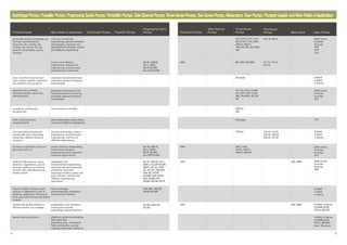 Centrifugal Pumps, Propeller Pumps, Progressing Cavity Pumps, Peristaltic Pumps, Side Channel Pumps, Three-Screw Pumps, Two-Screw Pumps, Macerators, Gear Pumps: Pumped Liquids and Main Fields of Application
Pumped liquids Main fields of application Centrifugal Pumps Propeller Pumps
chemically neutral, lubricating; e.g.
fuel oils, lubricating oils,
hydraulic oils, cutting oils,
cooling oils, waxes, tar oils,
polyols, isocyanates, paints,
lacquers
toxic, harmful to the environ-
ment, highly volatile, explosive,
non-abrasive and as above
emulsions, cutting oils,
grinding oils
fuels, lubricating oils,
purging liquids
non lubricating liquids and
liquids with poor lubricating
properties, slightly abrasive,
corrosive
liquid to high-viscous, pasty,
neutral or aggressive, pure or
abrasive, gaseous or tending
to froth, also with fibrous and
solids content
hydraulic oils, synthetic
hydraulic liquids, native oils,
lubricating oils
mineral or synthetic lube and
gear lubricant oil
liquids with solids content or
fibrous content, e.g. sludges
liquid to highly viscous, pasty,
neutral or aggressive, pure or
abrasive, gaseous or tending to
froth, also with fibrous and solids
content
oil firing, mechanical
engineering, general industrial
technologies, chemical and
petrochemical industries, marine
and offshore engineering
marine and offshore
engineering, mechanical
engineering, chemical and
petrochemical industries
chemical and petrochemical
industries, general industrial
technologies
tool machinery industry
plant construction, power plants,
marine and offshore engineering
process technology, power
engineering, environmental
engineering, marine and
offshore engineering
wastewater and
environmental engineering,
chemical and petrochemical
industries, food and
beverage industry, paper and
pulp industry, marine and
offshore engineering,
agriculture
generation of pressure in oil
hydraulics plants, lubricating
oil supply, general industrial
technologies
power stations, shipbuilding,
mechanical and plant
engineering and for general
industrial applications
preparation, size reduction,
mixing and process
technology, waste treatment
food, beverage,
pharmaceutical, cosmetics
and chemical industry
Progressing Cavity
Pumps Peristaltic Pumps
Side Channel
Pumps
Three-Screw
Pumps Macerators
Two-Screw
Pumps Gear Pumps
AM, ABM
AM, ABM
ASH
ASH
ASH
ASH
AE-ID, AEB-IE, AE-L,
AEB-L,ALL-OPTIFLOW,
SMP2, AE-ZD, AEB-
ZE, AE-RG, AEB-ME,
AEB-SE, ACNP,
ACNBP, ADP, ADBP,
ANP, ANBP, AFP,
SEFBP, SETBP, SETP
AE-ID, AEB-IE,
AE-L, AEB-L,
SETP, SETBP,
ALL-OPTIFLOW
AE-ID, AEB-IE,
AE-L, AEB-L,
SETP, SETBP,
ALL-OPTIFLOW
AE-ZD, AEB-ZE,
AE-RG
AEB-ME, AEB-SE
ACNP, ACNBP
229.10, 200.X
211.10, 215.10
216.10
136.20, 211.40
216.40, 236.40
249.40, 231.50
AFT, AFT-F, AFT-T, AFI,
AFI-F, AFI-T, VH, AFM,
AFM-F, AFM-T,
TRILUB, SN, SN-M(B),
SM
SN-M(B)
EMTEC
SM
Packages
TRITEC
RU, SU, RUV, CFHM,
AFI, AFI-F, AFI-T, SN,
SM, SN-M(B), SF, SE,
SD
SN, SM, SN-M(B)
SNC, SNG,
SNFG, SNCX,
SNGX, SNFGX
4 5
9000 series
H-series
B-series
PEP
XTP
CIG
B-9000
C-9000
C-Series
9000 series
H-series
B-series
CIG
B-9000
C-9000
C-Series
9000 series
H-series
B-series
CIG
9000 series
H-series
B-series
PEP
B-9000
C-9000
C-Series
H-9000, H-Series
CHAMELEON
PEP-II, BB-PEP
Isocyanates and polyols plastics or polymer processing,
fiber spinning/
manufacturing, non-woven
fabric production, paints/
coatings, adhesives, urethanes
H-9000, H-Series
CHAMELEON
PEP-II, BB-PEP,
Spin, Planetary
CIG
 
