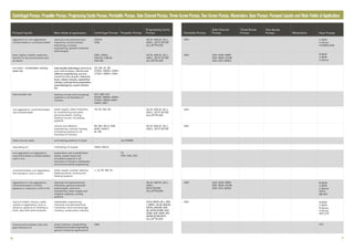 chemical and petrochemical
industries, environmental
technology, process
engineering, general industrial
technologies
aggressive or non-aggressive,
contaminated or uncontaminated
hot water, condensate, cooling
water etc.
chemical and petrochemical
industries, general industrial
technologies, tank form
engineering, water supply and
irrigation systems, cooling
systems
CNH-B
CNB
NT, NB, NI, NS
NTWH, NBWH, NIWH
CTWH, CBWH, CIWH
toxic, highly volatile, explosive,
harmful to the environment and
as above
CMA, CMAL,
CNH-M, CNB-M,
CNH-ML
wastewater engineering,
chemical and petrochemical
industries, food and beverage
industry, construction industry
liquid to highly viscous, pasty,
neutral or aggressive, pure or
abrasive, gaseous or tending to
froth, also with solid contents
heat transfer oils
NT, NI, NB, NSwater supply, water treatment,
air conditioning and paint
spraying plants, cooling,
heating circuits, circulating
systems
MI, MA, MI-D, NIM,
NAM, NAM-F,
NI, NB
lubricating oil supply
L, LV, NT, NB, NI
evaporation and crystallization
plants, supply loops and
circulation systems in all
branches of industry, wastewater
and environmental engineering
non-aggressive or aggressive,
uncontaminated or solids-loaded,
cold or hot
marine and offshore
engineering, cooling, heating,
circulating systems in all
branches of industry
lubricating oil
PT
PPR, PGE, PGF
water supply, booster stations,
washing plants, cooling and
heating systems
uncontaminated, non-aggressive,
non-abrasive, cold or warm
aggressive or non-aggressive,
uncontaminated or turbid,
gaseous or vaporous, cold or hot
NTT, NBT, NIT
NTWH, NBWH, NIWH
CTWH, CBWH,CIWH
CMAT, CMIT
NSSV, MELO
non-aggressive, uncontaminated
and contaminated
ALLTRIMManti-heeling systems in shipsfresh and sea water
power stations, shipbuilding,
mechanical and plant engineering,
general industrial applications
mineral and synthetic lube and
gear lubricant oil
NSG
AE-ID, AEB-IE, AE-L,
AEB-L, SETP, SETBP,
ALL-OPTIFLOW
AE-ID, AEB-IE, AE-L,
AEB-L, SETP, SETBP,
ALL-OPTIFLOW
AE-ID, AEB-IE, AE-L,
AEB-L, SETP, SETBP,
ALL-OPTIFLOW
AE-ID, AEB-IE, AE-L,
AEB-L, SETP, SETBP
AE-ID, AEB-IE, AE-L,
AEB-L,
SETP, SETBP,
ALL-OPTIFLOW
AE-ID,AEB-IE,AE-L,AEB-
L,SMP2, AE-ZD,AEB-ZE,
AR-RG,AEB-ME,AEB-
SE,ACNP,ACNBP, AOP,
AOBP, ANP, ANBP, AFP,
SEFBP,SETBP,SETP,
ALL-OPTIFLOW
ASH
SVG, SVM, SRBS
SRZ, SRZS, SOHB
SOH, SFH, SEMA
SVG, SVM, SRBS
SRZ, SRZS, SOHB
SOH, SFH, SEMA
ASH
ASH
ASH
ASH
ASH
heating circuits and circulating
systems in all branches of
industry
heat transfer technology,
, marine and
offshore engineering,
chemical,
food, rubber industry, asphalt/tar
industry, hydrocarbons preparation,
soap/detergents, wood industry
etc.
swimming
pool technologies
general
industrial technologies,
6 7
C-9000
C-Series
CHAMELEON
B-9000
C-9000
C-Series
B-9000
C-9000
C-Series
PEP-II
BB-PEP
B-9000
C-9000
B-Series
H-Series
PEP, XTP
CIG
Centrifugal Pumps, Propeller Pumps, Progressing Cavity Pumps, Peristaltic Pumps, Side Channel Pumps, Three-Screw Pumps, Two-Screw Pumps, Macerators, Gear Pumps: Pumped Liquids and Main Fields of Application
Pumped liquids Main fields of application Centrifugal Pumps Propeller Pumps
Progressing Cavity
Pumps Peristaltic Pumps
Side Channel
Pumps
Three-Screw
Pumps Macerators
Two-Screw
Pumps Gear Pumps
 