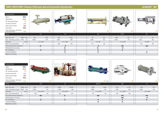 THREE-SCREW PUMPS: Maximum Performance Data and Construction Characteristics
Series 12L VH SD 6U/6T SE
Max. flow rate GPM 343 1,300 55 210 200 757 15 55
Max. discharge pressure PSIG bar 4,500 310 4,061 280 3,046 210 2,500 172 2,321 160
2
Viscosity mm /s 4 to 5,400 3 to 1,500 3 to 760 4 to 5,400 3 to 380
Max. fluid temperature °F °C 302 150 176 80 176 80
Horizontal/vertical installation /- -/ -/ / /•
Wall/pedestal mounting -/- /- /- -/ -/-• • •
Dry installation -• • • •
In-tank installation - -• • •
Magnetic coupling - - - - -
l/min 100 379
• • •• ••
Series 12D 8L EMTEC SM 4T
Max. flow rate GPM 400 2,900 10,978 264 1,000 573 2,170 200 757
Max. discharge pressure PSIG bar 2,200 151 2,000 138 1,886 130 1,740 120 1,500 103
2
Viscosity mm /s 4 to 5,400 10 to 5,400 1 to 2,000 1 to 5,000 2 to 3,200
Max. fluid temperature °F °C 225 225 107 176 80 302 150
Horizontal/vertical installation / /- / / /•
Wall/pedestal mounting -/- -/- -/- / -/•• •
Dry installation • • • • •
In-tank installation - - -• •
Magnetic coupling - - - - -
l/min 1,514
• • •• •• ••
107
Oil Oil Oil Oil Oil
Oil Oil Oil Oil OilCool
Pumped liquid
Water
Wastewater
Oil, lubricating fluids
Coolant lubricants
Heat carrier liquids
Chemicals
Food, beverage, cosmetics,
pharmaceuticals
Water
Waste
Oil
Cool
Heat
Chem
Food
10 11
Pumped liquid
Water
Wastewater
Oil, lubricating fluids
Coolant lubricants
Heat carrier liquids
Chemicals
Food, beverage, cosmetics,
pharmaceuticals
Water
Waste
Oil
Cool
Heat
Chem
Food
®
ALLWEILER IMO®
 