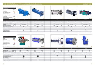 Series
Max. flow rate GPM
Max. discharge pressure PSIG bar
2
Viscosity mm /s
Max. fluid temperature °F °C
Horizontal/vertical installation
Wall/pedestal mounting
Dry installation
In-tank installation
Magnetic coupling
l/min
Series
Max. flow rate GPM
Max. discharge pressure PSIG bar
2
Viscosity mm /s
Max. fluid temperature °F °C
Horizontal/vertical installation
Wall/pedestal mounting
Dry installation
In-tank installation
Magnetic coupling
l/min
12 13
6D
4
1,500 103
4 to 5,400
250 121
/•
-/•
•
•
-
00 1,514
•
Oil
CFHM
232
1,450 100
3 to 760
212 100
/•
/-•
•
•
-
880
•
Oil
SF
15
1,450 100
3 to 760
176 80
/•
-/-
-
•
-
55
•
Oil
SU
217
1,160 80
3 to 380
158 70
/•
-/-
-
•
-
820
•
Oil
RU
725 50
3 to 380
158 70
/•
-/-
-
•
-
217 820
•
Oil
SN-M(B)
925
928 64
2 to 5,000
302 150
/••
/••
•
-
•
3,500
Chem Oil
AFI-F
3
580 40
1 to 750
302 150
-/
-/•
•
-
-
0 112
•
Oil
TRITEC
219
1,160 80
0.3 to 2,000
212 100
/-•
-/-
•
-
-
830
Water Oil
SN
1,160 80
1 to 5,000
482 250
/•
/••
•
•
-
1,400 5,300
•
Oil
Pumped liquid
Water
Wastewater
Oil, lubricating fluids
Coolant lubricants
Heat carrier liquids
Chemicals
Food, beverage, cosmetics,
pharmaceuticals
Water
Waste
Oil
Cool
Heat
Chem
Food
Pumped liquid
Water
Wastewater
Oil, lubricating fluids
Coolant lubricants
Heat carrier liquids
Chemicals
Food, beverage, cosmetics,
pharmaceuticals
Water
Waste
Oil
Cool
Heat
Chem
Food
THREE-SCREW PUMPS: Maximum Performance Data and Construction Characteristics ®
ALLWEILER IMO®
AFI
3
580 40
1 to 750
302 150
/•
/••
•
•
-
0 112
•
Oil
 