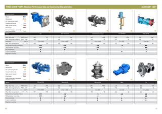 Series
Max. flow rate GPM
Max. discharge pressure PSIG bar
2
Viscosity mm /s
Max. fluid temperature °F °C
Horizontal/vertical installation
Wall/pedestal mounting
Dry installation
In-tank installation
Magnetic coupling
l/min
Series
Max. flow rate GPM
Max. discharge pressure PSIG bar
2
Viscosity mm /s
Max. fluid temperature °F °C
Horizontal/vertical installation
Wall/pedestal mounting
Dry installation
In-tank installation
Magnetic coupling
l/min
Pumped liquid
Water
Wastewater
Oil, lubricating fluids
Coolant lubricants
Heat carrier liquids
Chemicals
Food, beverage, cosmetics,
pharmaceuticals
Water
Waste
Oil
Cool
Heat
Chem
Food
16 17
Oil
3G
200
250 17
2 to 3,200
225 107
/••
/••
•
•
-
757
Oil
ACE Standard
47
232 16
1.4 to 3,500
311 155
/•
/••
•
-
-
180
•
Oil
ACG/UCG Standard
316
232 16
1.4 to 3,500
311 155
/••
/••
•
-
-
1,200
Oil
ALLUB RUV
343
232 16
3 to 760
212 100
/- •
-/-
-
•
-
1,300
Oil
TRILUBTRL
232
232 16
3 to 760
176 80
/•
/••
•
•
-
880
•
Oil
TRILUBTRF
634
232 16
1.4 to 1,500
266 130
/••
/••
•
•
-
2,400
Oil
TRILUBTRQ
1,981
189 13
2 to 800
194 90
/- •
-/•
•
•
-
7,500
Oil
2BIC
70
175 12
2 to 216
180 82
/•
-/-
•
•
-
265
•
Oil
3E
100
150 10
2 to 5,400
250 121
/••
/••
•
•
-
379
Oil
TRILUBTRE
34
232 16
1.4 to 3,500
311 155
/••
/••
•
•
-
130
Pumped liquid
Water
Wastewater
Oil, lubricating fluids
Coolant lubricants
Heat carrier liquids
Chemicals
Food, beverage, cosmetics,
pharmaceuticals
Water
Waste
Oil
Cool
Heat
Chem
Food
THREE-SCREW PUMPS: Maximum Performance Data and Construction Characteristics ®
ALLWEILER IMO®
 