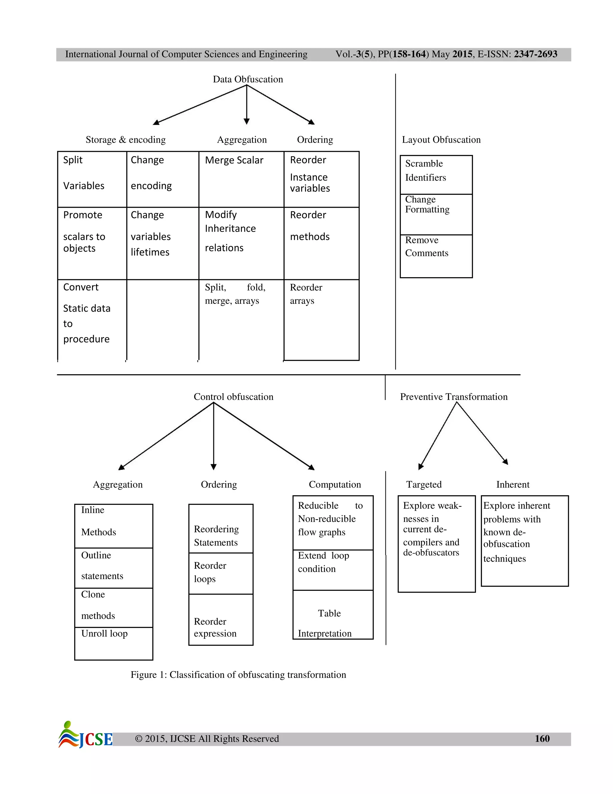 International Journal of Computer Sciences and Engineering Vol.-3(5), PP(158-164) May 2015, E-ISSN: 2347-2693
© 2015, IJCSE All Rights Reserved 160
Data Obfuscation
Storage & encoding Aggregation Ordering Layout Obfuscation
Split Change Merge Scalar Reorder Scramble
Variables encoding
Instance Identifiers
variables
Change
Formatting
Promote Change Modify Reorder
scalars to variables
Inheritance
methods
relations
Remove
objects lifetimes Comments
Convert Split, fold, Reorder
Static data
merge, arrays arrays
to
procedure
Control obfuscation Preventive Transformation
Aggregation Ordering Computation Targeted Inherent
Reducible to Explore weak- Explore inherentInline
Non-reducible nesses in problems with
Methods Reordering flow graphs current de- known de-
compilers andStatements obfuscation
Outline de-obfuscatorsExtend loop techniques
Reorder condition
statements loops
Clone
Tablemethods
Reorder
Unroll loop expression Interpretation
Figure 1: Classification of obfuscating transformation
 