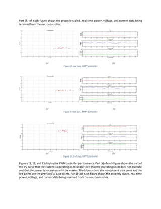 Part (b) of each figure shows the properly scaled, real time power, voltage, and current data being
received from the microcontroller.
(a) (b)
Figure 8. Low Sun, MPPT controller
(a) (b)
Figure 9. Half Sun, MPPT Controller
(a) (b)
Figure 10. Full Sun, MPPT Controller
Figures11, 12, and 13 displaythe PWMcontrollerperformance.Part(a) of eachfigure showsthe part of
the PV curve that the system is operating at. It can be seen that the operating point does not oscillate
and that the power is not necessarily the maxim. The blue circle is the most recent data point and the
red points are the previous 19 data points. Part (b) of each figure shows the properly scaled, real time
power, voltage, and current data being received from the microcontroller.
 