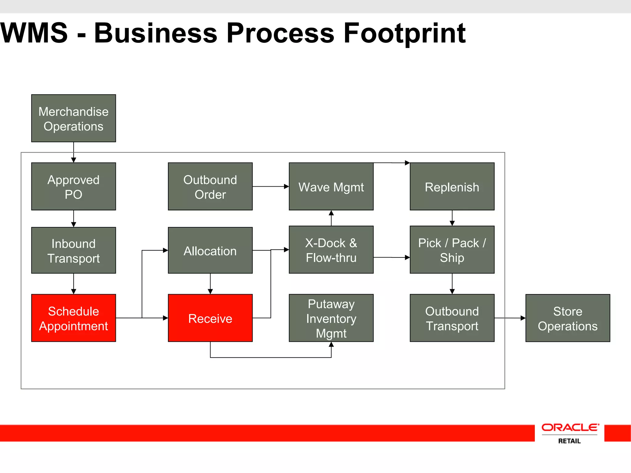 WMS - Business Process Footprint
Approved
PO
Allocation
Putaway
Inventory
Mgmt
Inbound
Transport
Schedule
Appointment
Receive
Replenish
Pick / Pack /
Ship
Outbound
Order
X-Dock &
Flow-thru
Wave Mgmt
Outbound
Transport
Merchandise
Operations
Store
Operations
 