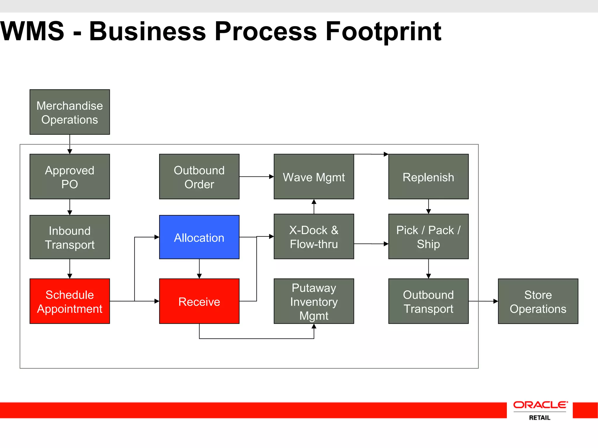 WMS - Business Process Footprint
Approved
PO
Allocation
Putaway
Inventory
Mgmt
Inbound
Transport
Schedule
Appointment
Receive
Replenish
Pick / Pack /
Ship
Outbound
Order
X-Dock &
Flow-thru
Wave Mgmt
Outbound
Transport
Merchandise
Operations
Store
Operations
 