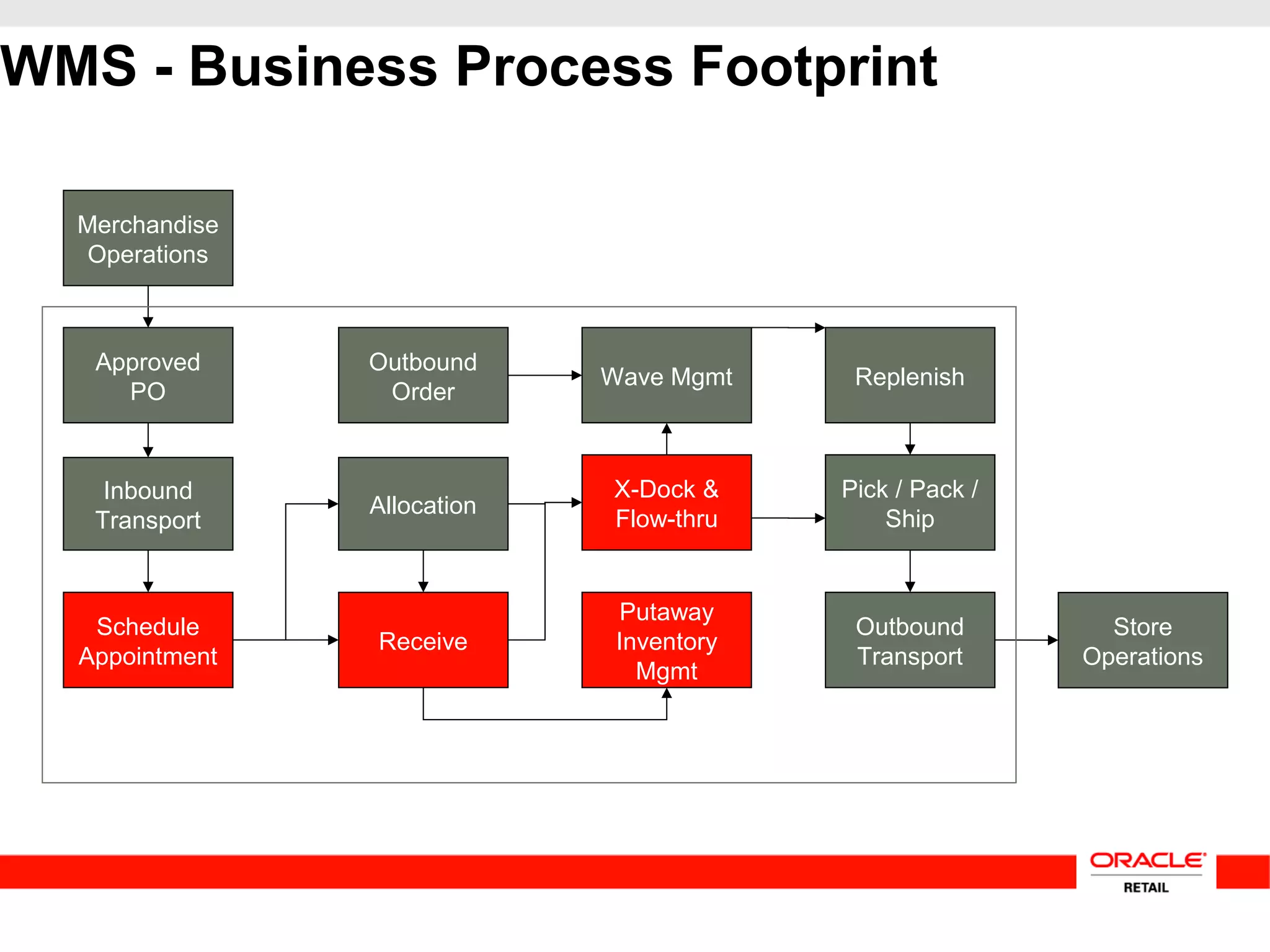 WMS - Business Process Footprint
Approved
PO
Allocation
Putaway
Inventory
Mgmt
Inbound
Transport
Schedule
Appointment
Receive
Replenish
Pick / Pack /
Ship
Outbound
Order
X-Dock &
Flow-thru
Wave Mgmt
Outbound
Transport
Merchandise
Operations
Store
Operations
 