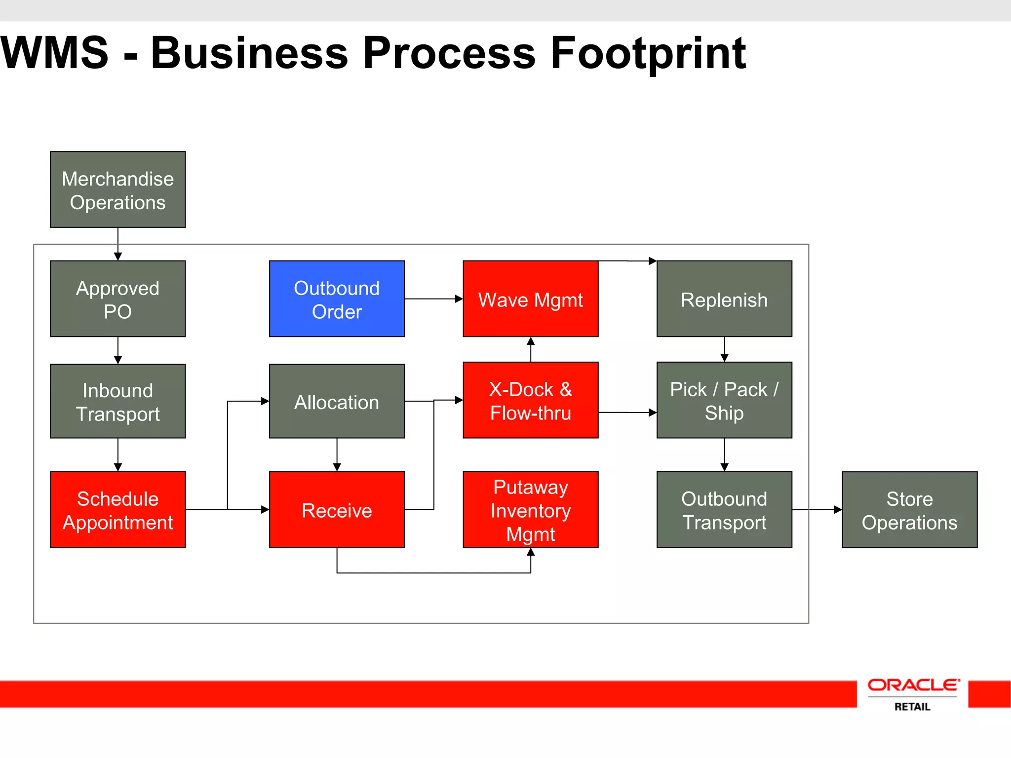 WMS - Business Process Footprint
Approved
PO
Allocation
Putaway
Inventory
Mgmt
Inbound
Transport
Schedule
Appointment
Receive
Replenish
Pick / Pack /
Ship
Outbound
Order
X-Dock &
Flow-thru
Wave Mgmt
Outbound
Transport
Merchandise
Operations
Store
Operations
 