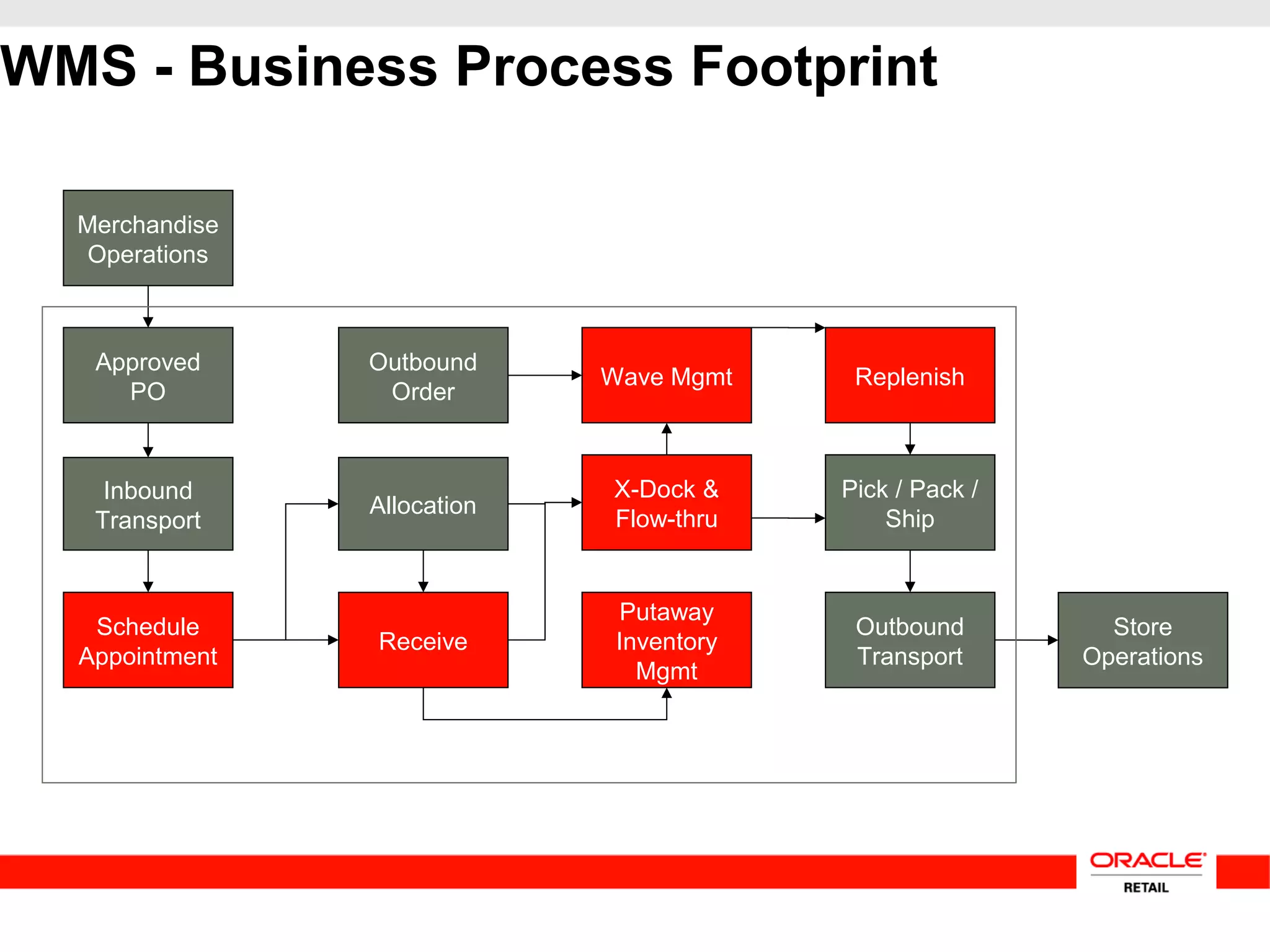 WMS - Business Process Footprint
Approved
PO
Allocation
Putaway
Inventory
Mgmt
Inbound
Transport
Schedule
Appointment
Receive
Replenish
Pick / Pack /
Ship
Outbound
Order
X-Dock &
Flow-thru
Wave Mgmt
Outbound
Transport
Merchandise
Operations
Store
Operations
 