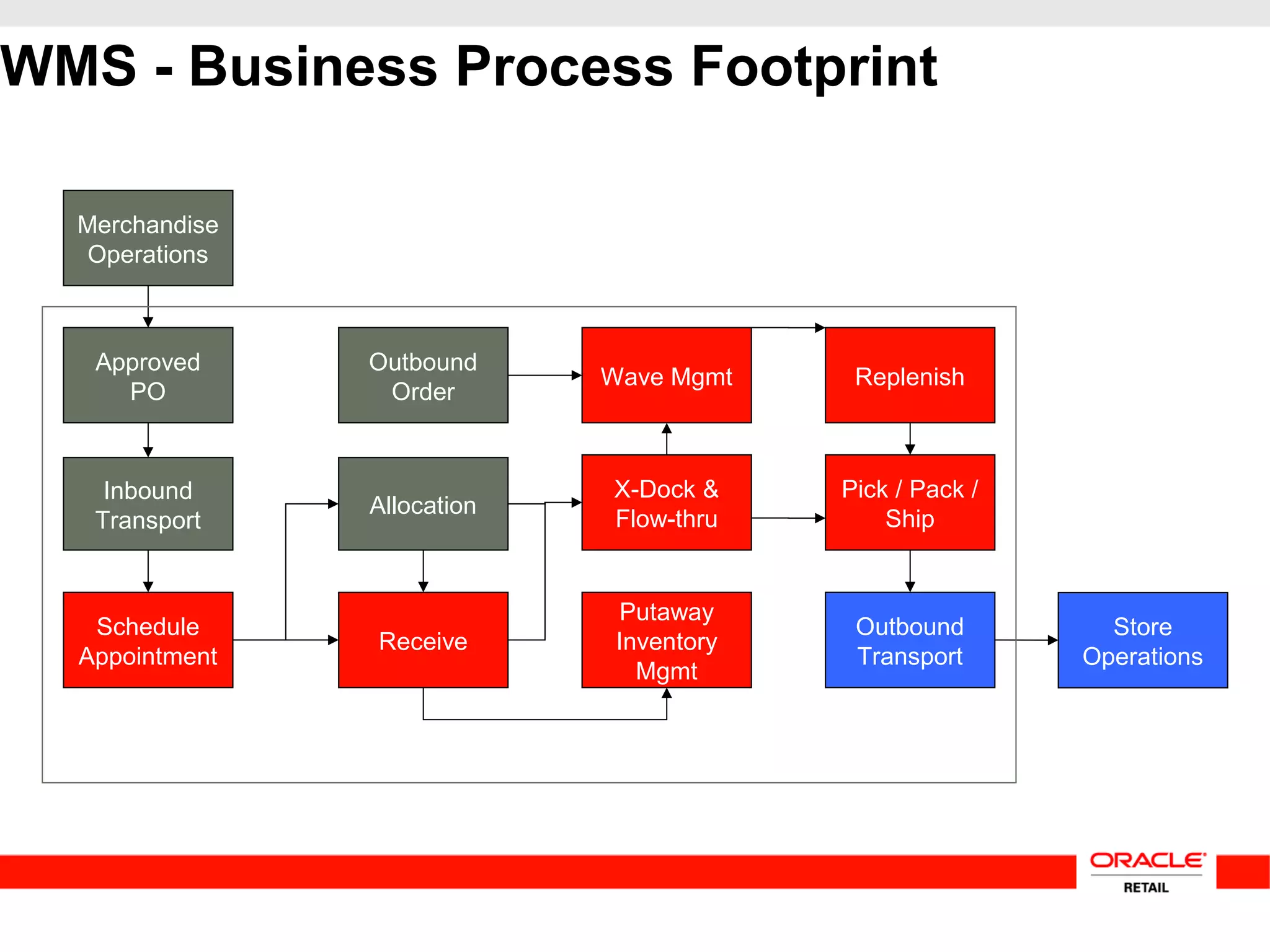 WMS - Business Process Footprint
Approved
PO
Allocation
Putaway
Inventory
Mgmt
Inbound
Transport
Schedule
Appointment
Receive
Replenish
Pick / Pack /
Ship
Outbound
Order
X-Dock &
Flow-thru
Wave Mgmt
Outbound
Transport
Merchandise
Operations
Store
Operations
 