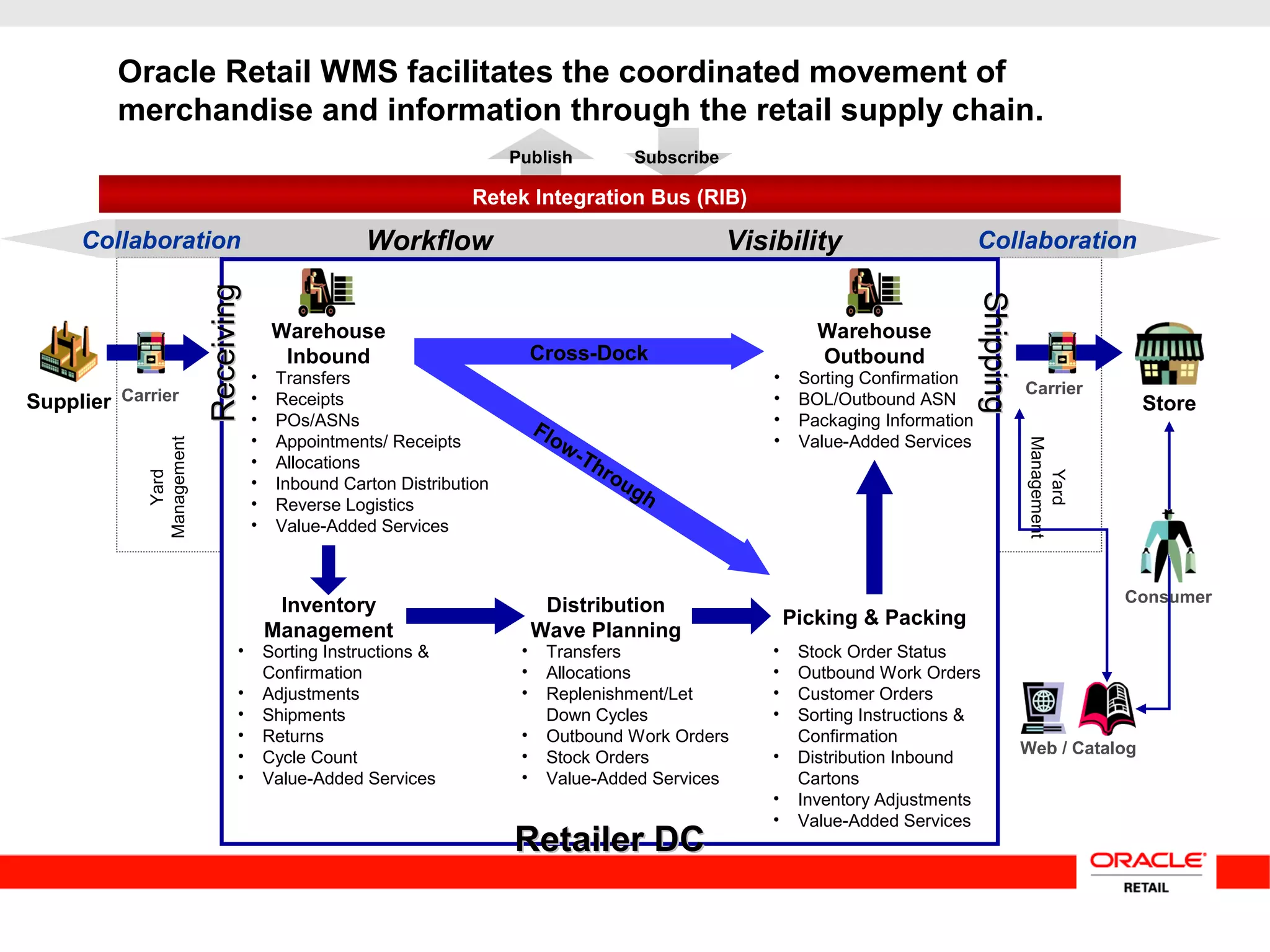 SubscribePublish
Web / Catalog
Supplier Store
CarrierCarrier
Inventory
Management
Warehouse
Outbound
Picking & Packing
• Sorting Instructions &
Confirmation
• Adjustments
• Shipments
• Returns
• Cycle Count
• Value-Added Services
• Stock Order Status
• Outbound Work Orders
• Customer Orders
• Sorting Instructions &
Confirmation
• Distribution Inbound
Cartons
• Inventory Adjustments
• Value-Added Services
• Sorting Confirmation
• BOL/Outbound ASN
• Packaging Information
• Value-Added Services
• Transfers
• Receipts
• POs/ASNs
• Appointments/ Receipts
• Allocations
• Inbound Carton Distribution
• Reverse Logistics
• Value-Added Services
Distribution
Wave Planning
Yard
Management
Yard
Management
• Transfers
• Allocations
• Replenishment/Let
Down Cycles
• Outbound Work Orders
• Stock Orders
• Value-Added Services
Warehouse
Inbound
Flow-Through
Cross-Dock
Consumer
Retek Integration Bus (RIB)
Workflow Visibility
ReceivingReceiving
ShippingShipping
Retailer DCRetailer DC
Collaboration Collaboration
Oracle Retail WMS facilitates the coordinated movement of
merchandise and information through the retail supply chain.
 