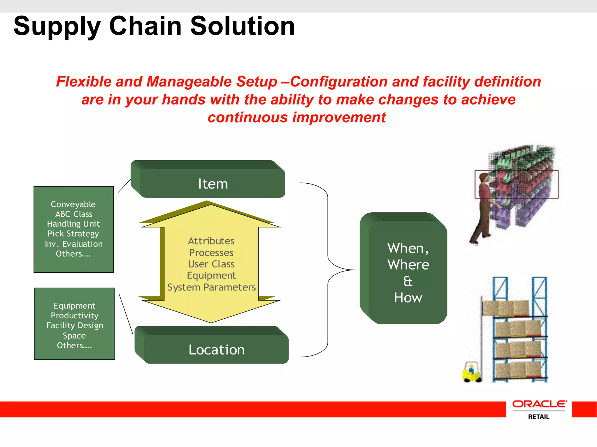 Supply Chain Solution
Flexible and Manageable Setup –Configuration and facility definition
are in your hands with the ability to make changes to achieve
continuous improvement
Item
Location
When,
Where
&
How
Conveyable
ABC Class
Handling Unit
Pick Strategy
Inv. Evaluation
Others….
Equipment
Productivity
Facility Design
Space
Others….
Attributes
Processes
User Class
Equipment
System Parameters
Attributes
Processes
User Class
Equipment
System Parameters
 