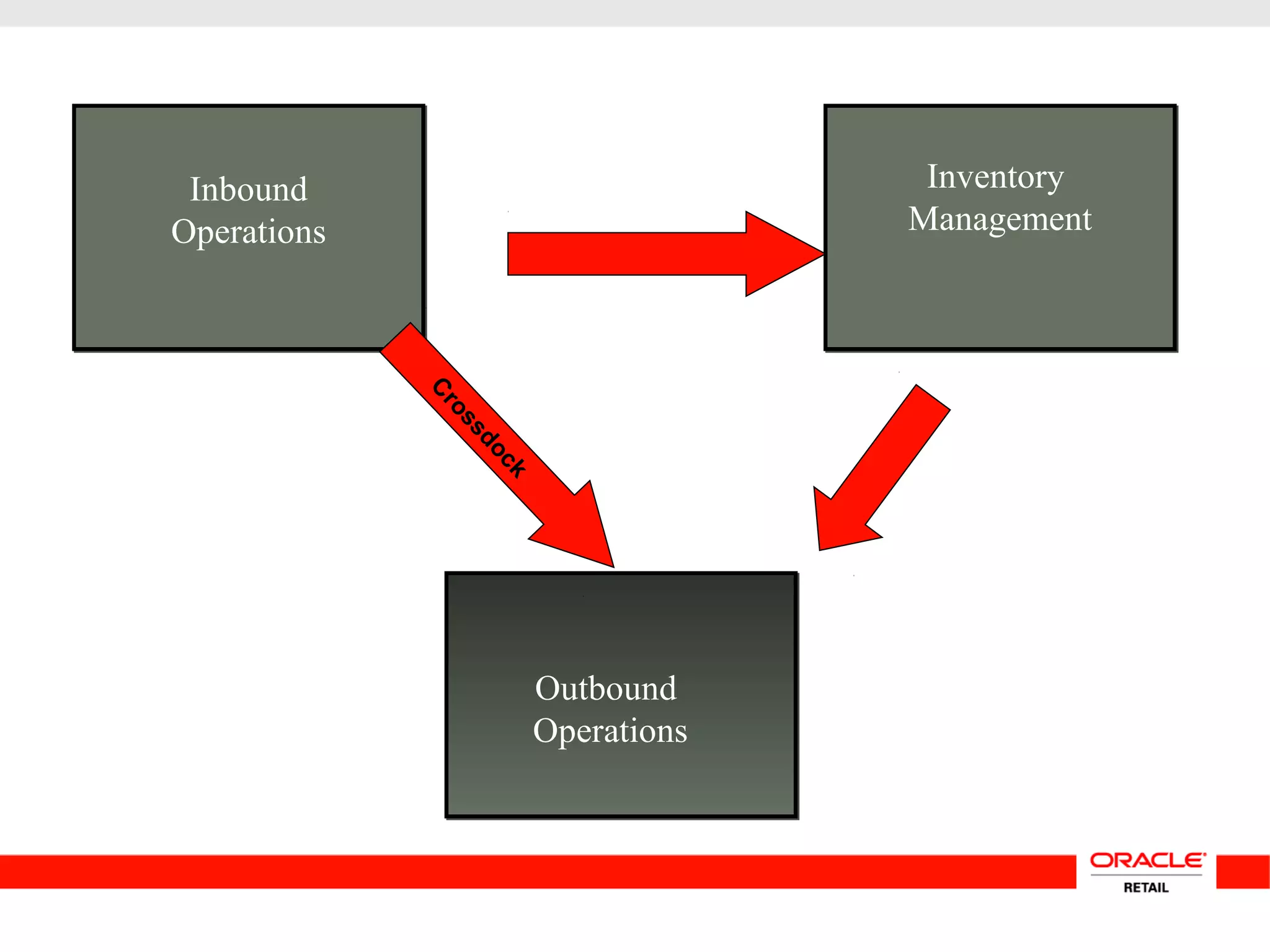 Inbound
Operations
Loading and
Shipping
Outbound
Operations
Inventory
Management
C
rossdock
 