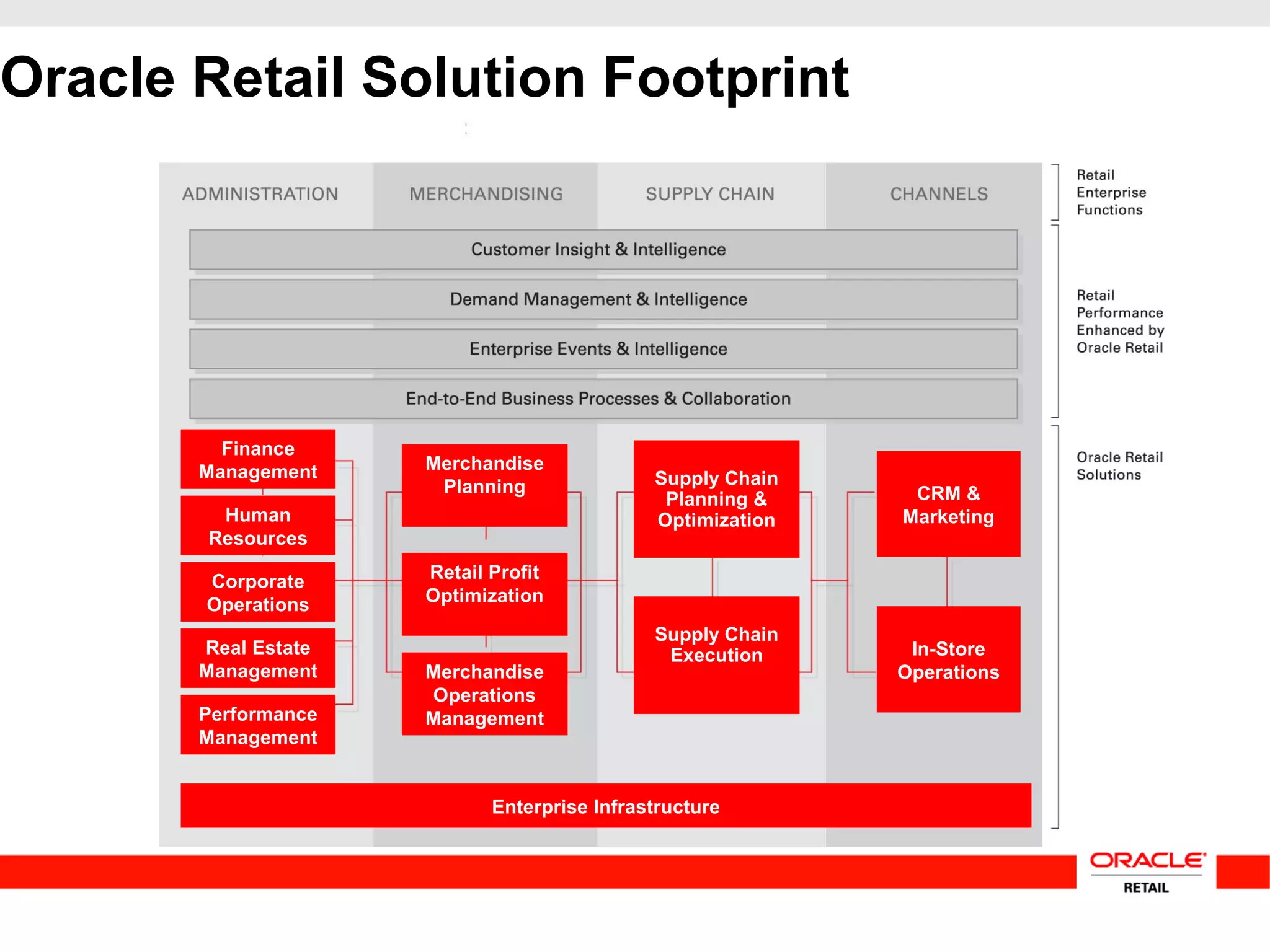 Finance
Management
Human
Resources
Corporate
Operations
Real Estate
Management
Performance
Management
Merchandise
Planning
Retail Profit
Optimization
Merchandise
Operations
Management
Enterprise Infrastructure
Supply Chain
Planning &
Optimization
Supply Chain
Execution
CRM &
Marketing
In-Store
Operations
Oracle Retail Solution Footprint
 