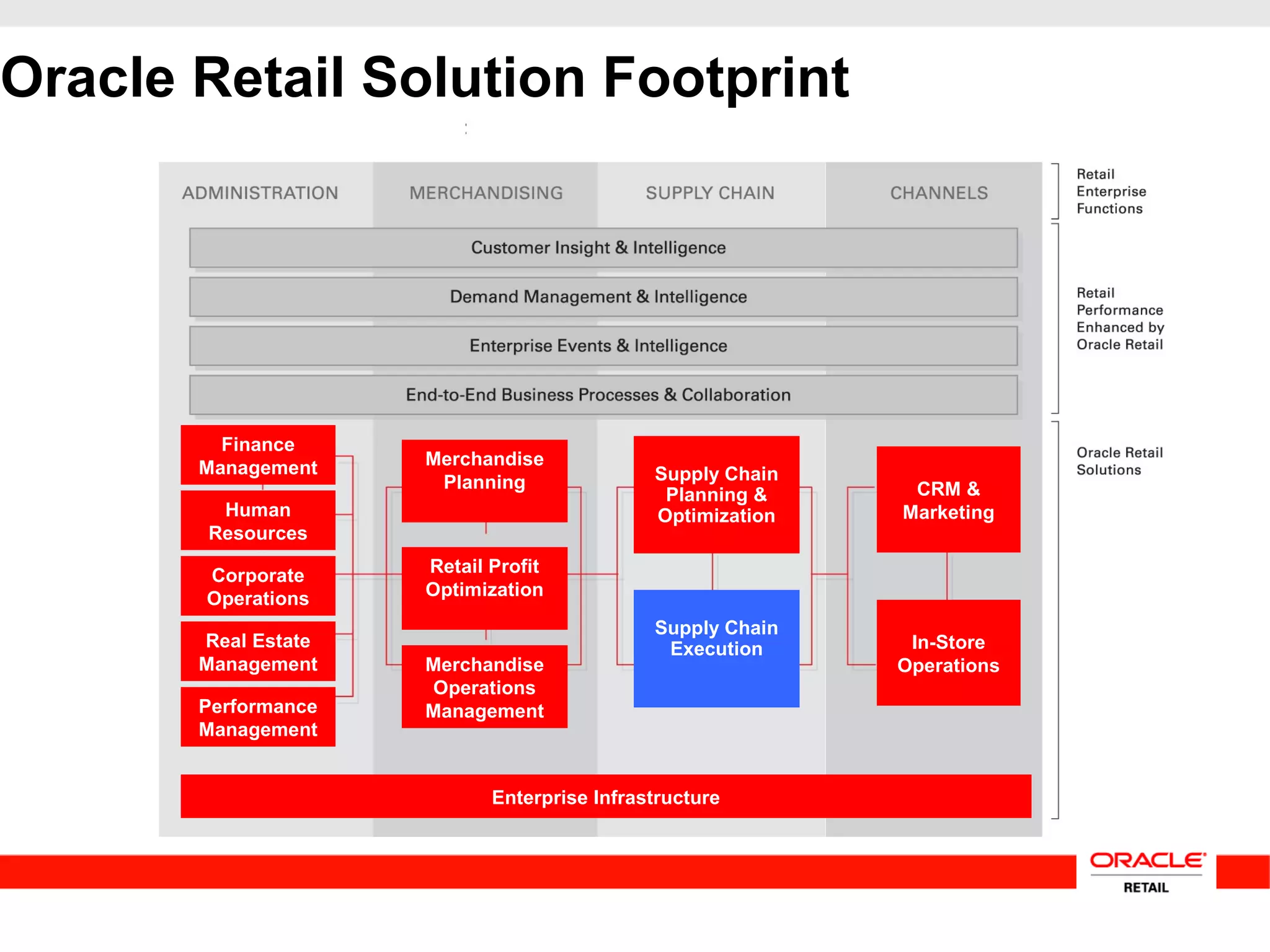 Finance
Management
Human
Resources
Corporate
Operations
Real Estate
Management
Performance
Management
Merchandise
Planning
Retail Profit
Optimization
Merchandise
Operations
Management
Enterprise Infrastructure
Supply Chain
Planning &
Optimization
Supply Chain
Execution
CRM &
Marketing
In-Store
Operations
Oracle Retail Solution Footprint
 