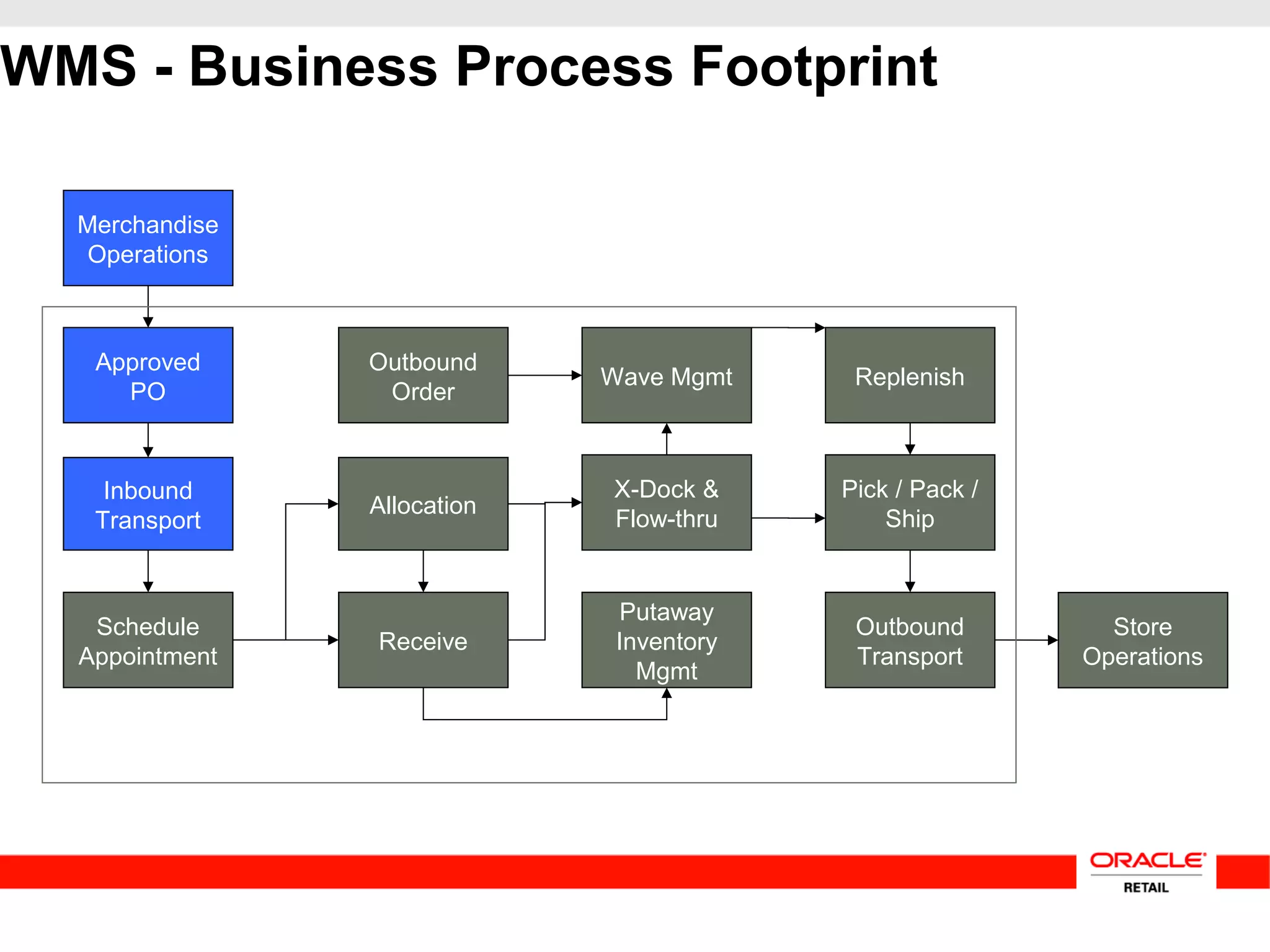 WMS - Business Process Footprint
Approved
PO
Allocation
Putaway
Inventory
Mgmt
Inbound
Transport
Schedule
Appointment
Receive
Replenish
Pick / Pack /
Ship
Outbound
Order
X-Dock &
Flow-thru
Wave Mgmt
Outbound
Transport
Merchandise
Operations
Store
Operations
 