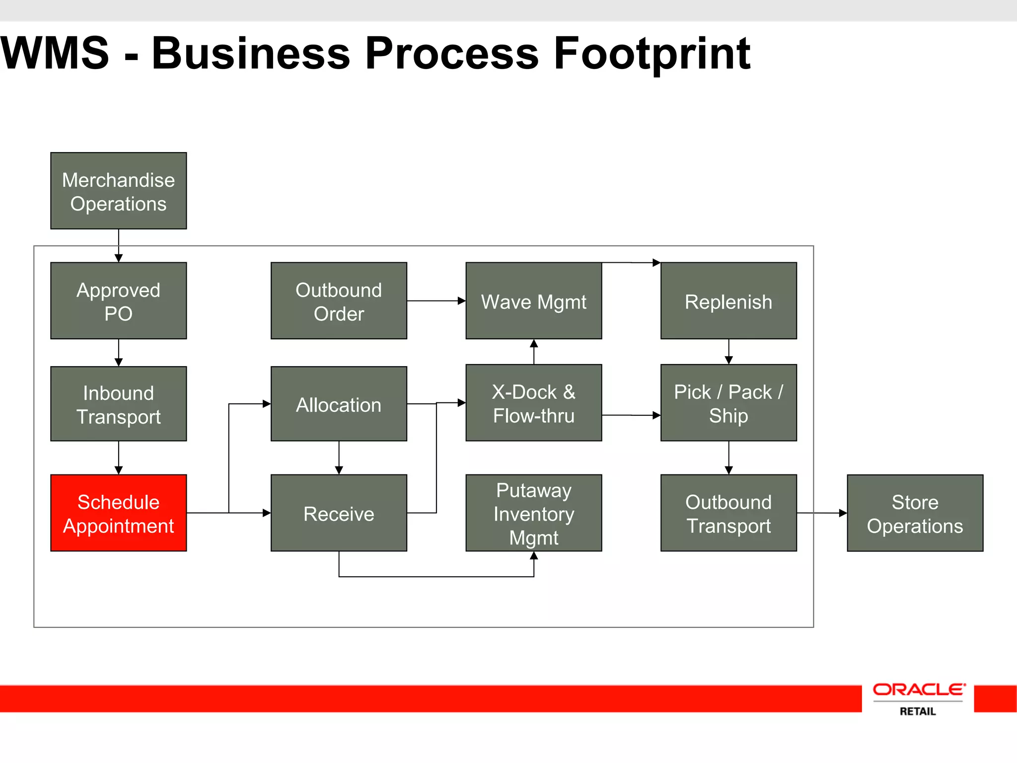 WMS - Business Process Footprint
Approved
PO
Allocation
Putaway
Inventory
Mgmt
Inbound
Transport
Schedule
Appointment
Receive
Replenish
Pick / Pack /
Ship
Outbound
Order
X-Dock &
Flow-thru
Wave Mgmt
Outbound
Transport
Merchandise
Operations
Store
Operations
 