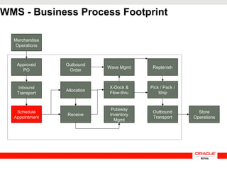 WMS Overview | PPT