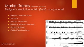 Market Trends (Software Products)
Designer’s simulation toolkits (DeST), components!
 Medpha (weather data),
 VentPlus
 (natural ventilation),
 Bshadow (external shading),
 Lighting (lighting),
 CABD (CAD interface)
www.dest.com.cn
 