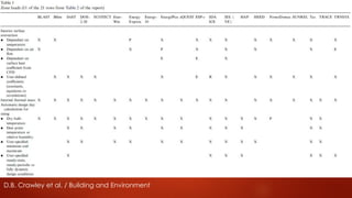 D.B. Crawley et al. / Building and Environment
 