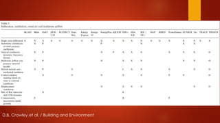 D.B. Crawley et al. / Building and Environment
 