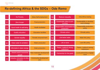 11
No Poverty Reduce inequality
Zero hunger
Sustainable cities & com-
munities
Good health & well being
Responsible consumption &
production
Quality education Climate action
Gender equality Life below water
Clean water & sanitation Life on land
Affordable & clean energy Peace, Justice & strong
institutions
Decent work & economic
growth
Partnership for the goals
Industry, innovation & infra-
structure
Mass Self-employment Intra Africa trading
Food production Sustainability in develop-
ment strategy
Health facilitates
Responsible production
policy
Education facilities Climate policy
Female empowerment Water life policy
Water production Land life policy
Solar production Peace, Justice & strong
institutions
Raw materials development
plan
Local partnership engage-
ment
Community development
plan
1 10
2 11
3 12
4 13
5 14
6 15
7 16
8 17
9
Re-defining Africa & the SDGs – Ode Remo
 