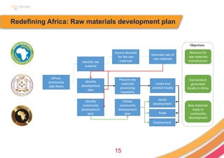 15
Redefining Africa: Raw materials development plan
 