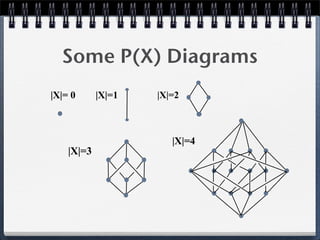 Some P(X) Diagrams
|X|= 0 |X|=1 |X|=2
|X|=3
|X|=4
 