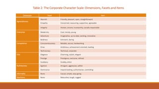 Dimension Facet Item
Agreeableness
Warmth Friendly, pleasant, open, straightforward
Empathy Concerned, reassuring, supportive, agreeable
Integrity Honest, sincere, trustworthy, socially responsible
Enterprise Modernity Cool, trendy, young
Adventure Imaginative, up-to-date, exciting, innovative
Boldness Extrovert, daring
Competence Conscientiousness Reliable, secure, hardworking
Drive Ambitious, achievement oriented, leading
Technocracy Technical, corporate
Chic Elegance Charming, stylish, elegant
Prestige Prestigious, exclusive, refined
Snobbery Snobby, elitist
Ruthlessness Egotism Arrogant, aggressive, selfish
Dominance Inward-looking, authoritarian, controlling
Informality None Casual, simple, easy-going
Machismo None Masculine, tough, rugged
Table 2: The Corporate Character Scale: Dimensions, Facets and Items
 