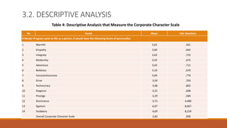 3.2. DESCRIPTIVE ANALYSIS
№ Facets Mean Std. Deviation
If Master Program came to life as a person, it would have the following facets of personality:
1 Warmth 3,62 ,561
2 Empathy 3,60 ,662
3 Integraty 3,63 ,722
4 Modernity 3,43 ,675
5 Adventure 3,43 ,711
6 Boldness 3,10 ,670
7 Conscientiousness 3,69 ,774
8 Drive 3,50 ,703
9 Technocracy 3,68 ,802
10 Elegance 3,25 ,698
11 Prestige 3,29 ,584
12 Dominance 3,73 4,489
13 Egotism 6,07 8,667
14 Snobbery 4,69 8,224
Overall Corporate Character Scale 3,60 ,996
Table 4: Descriptive Analysis that Measure the Corporate Character Scale
 