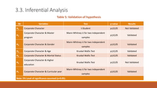 № Variables Test p-value Results
H1 Corporate Character t-Student p≤0,05 Not Validated
H2
Corporate Character & Master
program
Mann-Whitney U for two independent
samples
p≥0,05 Validated
H3 Corporate Character & Gender
Mann-Whitney U for two independent
samples
p≥0,05 Validated
H4 Corporate Character & Age Kruskal Wallis Test p≥0,05 Validated
H5 Corporate Character & Marital Status Kruskal Wallis Test p≥0,05 Validated
H6
Corporate Character & Higher
education
Kruskal Wallis Test p≤0,05 Not Validated
H7 Corporate Character & Curricular year
Mann-Whitney U for two independent
samples
p≥0,05 Validated
Note: 5% Level of significance assumed (a=0.05).
3.3. Inferential Analysis
Table 5: Validation of hypothesis
 