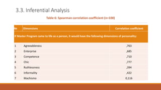 № Dimensions Correlation coefficient
If Master Program came to life as a person, it would have the following dimensions of personality:
1 Agreeableness ,763
2 Enterprise ,685
3 Competence ,710
4 Chic ,777
5 Ruthlessness ,394
6 Informality ,422
7 Machismo 0,116
3.3. Inferential Analysis
Table 6: Spearman correlation coefficient (n=100)
 