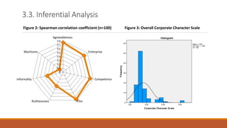 3.3. Inferential Analysis
0
0.1
0.2
0.3
0.4
0.5
0.6
0.7
0.8
Agreeableness
Enterprise
Competence
ChicRuthlessness
Informality
Machismo
Figure 2: Spearman correlation coefficient (n=100) Figure 3: Overall Corporate Character Scale
 