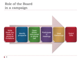 Role of the Board
in a campaign
Write
thank you
notes or
personal
invitations
Identify
prospects
Open
doors:
Intro email
or phone
call
Participate
in
meetings
Host
Gatherings
Solicit
Gifts
8
 