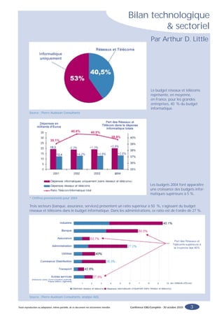 Bilan technologique
                                                                                                        & sectoriel
                                                                                                             Par Arthur D. Little




                                                                                                             Le budget réseaux et télécoms
                                                                                                             représente, en moyenne,
                                                                                                             en France, pour les grandes
                                                                                                             entreprises, 40 % du budget
                                                                                                             informatique.
          Source : Pierre Audouin Consultants




                                                                                                             Les budgets 2004 font apparaître
                                                                                                             une croissance des budgets infor-
                                                                                                             matiques supérieure à 5 %.
          * Chiffres prévisionnels pour 2004

          Trois secteurs (banque, assurance, services) présentent un ratio supérieur à 50 %, s’agissant du budget
          réseaux et télécoms dans le budget informatique. Dans les administrations, ce ratio est de l’ordre de 27 %.




          Source : Pierre Audouin Consultants, analyse ADL


Toute reproduction ou adaptation, même partielle, de ce document est strictement interdite.   Conférence EBG/Complete - 30 octobre 2003   3
 
