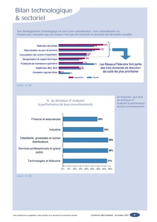 Bilan technologique
   & sectoriel
     Tout développement technologique est suivi d’une rationalisation. Cette rationalisation est
     d’autant plus nécessaire que ces réseaux n’ont pas été construits en prévision des demandes actuelles.




     Source : 01 DSI




                                                                                                                           En moyenne, seul 36%
                                          % de décideurs IT évaluant                                                       de décideurs IT
                                                                                                                           évaluent la performance
                                   la performance de leurs investissements
                                                                                                                           de leurs investissements.




     Source : 01 DSI




Toute reproduction ou adaptation, même partielle, de ce document est strictement interdite.   Conférence EBG/Completel - 30 octobre 2003   4
 