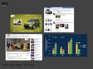 Sources: Morgan Stanley - June 7, 2010
 