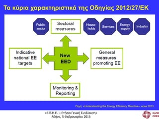 «Ε.Β.Η.Ε. – Ετήσια Γενική Συνέλευση»
Αθήνα, 5 Φεβρουαρίου 2016
Τα κύρια χαρακτηριστικά της Οδηγίας 2012/27/ΕΚ
Πηγή: «Understanding the Energy Efficiency Directive», ecee 2013
 