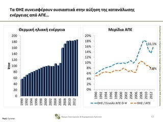 ΣκοπιμότητακαιεπιδράσειςαπότηνπαροχήκινήτρωνγιατηνεγκατάστασηΘΗΣσεκατοικίες
Τα ΘΗΣ συνεισφέρουν ουσιαστικά στην αύξηση της κατανάλωσης
ενέργειας από ΑΠΕ…
11
Πηγή: Eurostat
Ίδρυμα Οικονομικών & Βιομηχανικών Ερευνών
0
20
40
60
80
100
120
140
160
180
200
1990
1992
1994
1996
1998
2000
2002
2004
2006
2008
2010
2012
ktoe
Θερμική ηλιακή ενέργεια
16,1%
7,9%
0%
2%
4%
6%
8%
10%
12%
14%
16%
18%
20%
1990
1992
1994
1996
1998
2000
2002
2004
2006
2008
2010
2012
Μερίδια ΑΠΕ
ΘΗΣ / Σύνολο ΑΠΕ Θ-Ψ ΘΗΣ / ΑΠΕ
 
