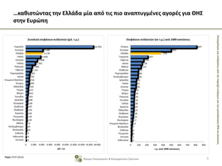 ΣκοπιμότητακαιεπιδράσειςαπότηνπαροχήκινήτρωνγιατηνεγκατάστασηΘΗΣσεκατοικίες
…καθιστώντας την Ελλάδα μία από τις πιο αναπτυγμένες αγορές για ΘΗΣ
στην Ευρώπη
5Ίδρυμα Οικονομικών & Βιομηχανικών Ερευνών
Πηγή: ESTIF (2014)
6
8
9
40
46
52
126
129
146
150
187
238
298
343
443
472
550
699
744
765
903
1.251
1.485
2.265
2.808
3.649
4.178
4.180
16.942
0 2.000 4.000 6.000 8.000 10.000 12.000 14.000 16.000 18.000
Λετονία
Λιθουανία
Εσθονία
Φινλανδία
Λουξεμβούργο
Μάλτα
Βουλγαρία
Ρουμανία
Κροατία
Σλοβακία
Σλοβενία
Ουγγαρία
Ιρλανδία
Σουηδία
Βέλγιο
Τσεχία
Ολλανδία
Κύπρος
Ηνωμένο Βασίλειο
Δανία
Πορτογαλλία
Ελβετία
Πολωνία
Γαλλία
Ισπανία
Ιταλία
Ελλάδα
Αυστρία
Γερμανία
χιλ. τ.μ.
Συνολική επιφάνεια συλλεκτών (χιλ. τ.μ.)
3
3
6
6
7
12
17
24
28
33
34
36
36
39
40
45
60
61
65
85
86
91
123
136
156
207
378
495
807
0 100 200 300 400 500 600 700 800 900
Λιθουανία
Λετονία
Ρουμανία
Εσθονία
Φινλανδία
Ηνωμένο Βασίλειο
Βουλγαρία
Ουγγαρία
Σλοβακία
Ολλανδία
Κροατία
Γαλλία
Σουηδία
Πολωνία
Βέλγιο
Τσεχία
Ισπανία
Ιταλία
Ιρλανδία
Λουξεμβούργο
Πορτογαλλία
Σλοβενία
Μάλτα
Δανία
Ελβετία
Γερμανία
Ελλάδα
Αυστρία
Κύπρος
τ.μ. ανά 1000 κατοίκους
Επιφάνεια συλλεκτών (σε τ.μ.) ανά 1000 κατοίκους
 