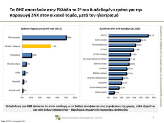 ΣκοπιμότητακαιεπιδράσειςαπότηνπαροχήκινήτρωνγιατηνεγκατάστασηΘΗΣσεκατοικίες
Τα ΘΗΣ αποτελούν στην Ελλάδα το 2ο πιο διαδεδομένο τρόπο για την
παραγωγή ΖΝΧ στον οικιακό τομέα, μετά τον ηλεκτρισμό
6Ίδρυμα Οικονομικών & Βιομηχανικών Ερευνών
Η διείσδυση των ΘΗΣ φαίνεται ότι είναι ανάλογη με το βαθμό ηλιοφάνειας στις περιφέρειες της χώρας, αλλά εξαρτάται
και από άλλους παράγοντες – Περιθώρια σημαντικής περαιτέρω ανάπτυξης
8,0%
15,3%
19,1%
20,8%
27,2%
27,5%
30,8%
31,3%
33,3%
37,8%
40,9%
48,2%
60,5%
0% 10% 20% 30% 40% 50% 60% 70%
ΙΟΝΙΟΙ ΝΗΣΟΙ
ΔΥΤΙΚΗ ΜΑΚΕΔΟΝΙΑ
ΘΕΣΣΑΛΙΑ
ΚΕΝΤΡΙΚΗ ΜΑΚΕΔΟΝΙΑ
ΣΤΕΡΕΑ ΕΛΛΑΔΑ
ΗΠΕΙΡΟΣ
ΒΟΡΕΙΟ ΑΙΓΑΙΟ
ΑΝ. ΜΑΚΕΔΟΝΙΑ ΚΑΙ ΘΡΑΚΗ
ΔΥΤΙΚΗ ΕΛΛΑΔΑ
ΑΤΤΙΚΗ
ΠΕΛΟΠΟΝΝΗΣΟΣ
ΝΟΤΙΟ ΑΙΓΑΙΟ
ΚΡΗΤΗ
Διείσδυση ΘΗΣ ανά περιφέρεια (2011)
0%
1%
2%
4%
10%
33%
50%
0% 10% 20% 30% 40% 50% 60%
Καμία πηγή
Βιομάζα
Άλλη
Φυσικό αέριο
Πετρέλαιο
Ηλιακή ενέργεια
Ηλεκτρισμός
Χρήση ενέργειας για ζεστό νερό (2011)
Πηγή: ΕΛΣΤΑΤ – Απογραφή 2011
 