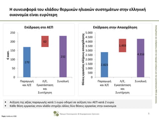 ΣκοπιμότητακαιεπιδράσειςαπότηνπαροχήκινήτρωνγιατηνεγκατάστασηΘΗΣσεκατοικίες
Η συνεισφορά του κλάδου θερμικών ηλιακών συστημάτων στην ελληνική
οικονομία είναι ευρύτερη
8Ίδρυμα Οικονομικών & Βιομηχανικών Ερευνών
170
62
232
0
50
100
150
200
250
Παραγωγή
και Χ/Ε
Λ/Ε,
Εγκατάσταση
και
Συντήρηση
Συνολική
€εκατ.
Επίδραση στо АЕП
Πηγή: Ανάλυση ΙΟΒΕ
2.823
1.493
4.316
0
500
1.000
1.500
2.000
2.500
3.000
3.500
4.000
4.500
5.000
Παραγωγή
και Χ/Ε
Λ/Ε,
Εγκατάσταση
και
Συντήρηση
Συνολική
Θέσειςεργασίαςπλήρουςαπασχόλησης
Επίδραση στην Απασχόληση
 Αύξηση της αξίας παραγωγής κατά 1 ευρώ οδηγεί σε αύξηση του ΑΕΠ κατά 2 ευρώ
 Κάθε θέση εργασίας στον κλάδο στηρίζει άλλες δύο θέσεις εργασίας στην οικονομία
 