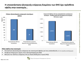 ΣκοπιμότητακαιεπιδράσειςαπότηνπαροχήκινήτρωνγιατηνεγκατάστασηΘΗΣσεκατοικίες
Η υποκατάσταση ηλεκτρικής ενέργειας διαμέσου των ΘΗΣ έχει πρόσθετα
οφέλη στην οικονομία…
9Ίδρυμα Οικονομικών & Βιομηχανικών Ερευνών
Πηγή: Ανάλυση ΙΟΒΕ
Άλλα οφέλη στην οικονομία
 Ουσιαστική εξοικονόμηση ενέργειας και οικονομικό όφελος για τους καταναλωτές (3-5 έτη περίοδος αποπληρωμής)
 Αποφυγή πληρωμών ισχύος στην ηλεκτροπαραγωγή (ΑΔΙ)
 Μείωση του κόστους ενέργειας στα μη διασυνδεδεμένα νησιά (ΥΚΩ)
165
87
0
20
40
60
80
100
120
140
160
180
Υποκατάσταση ΦΑ και
πετρελαίου
Υποκατάσταση μίγματος
θερμικής ηλεκτροπαραγωγής
2013
Εκατ.€
Ετήσια εξοικονόμηση εισαγωγών καυσίμων
(2013)
2.254 €
1.124 €
0 €
500 €
1.000 €
1.500 €
2.000 €
2.500 €
Υποκατάσταση ΦΑ και
πετρελαίου
Υποκατάσταση μίγματος
θερμικής ηλεκτροπαραγωγής
2013
Σωρευτικό όφελος από την υποκατάσταση εισαγόμενων
καυσίμων - Απόθεμα ΘΗΣ 2013 & διάρκεια λειτουργίας
20 έτη (εκ. ευρώ)
 